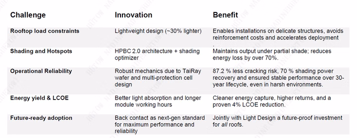 Table showing challenges, innovations, and benefits of solar modules like rooftop load constraints, shading, and operational reliability.