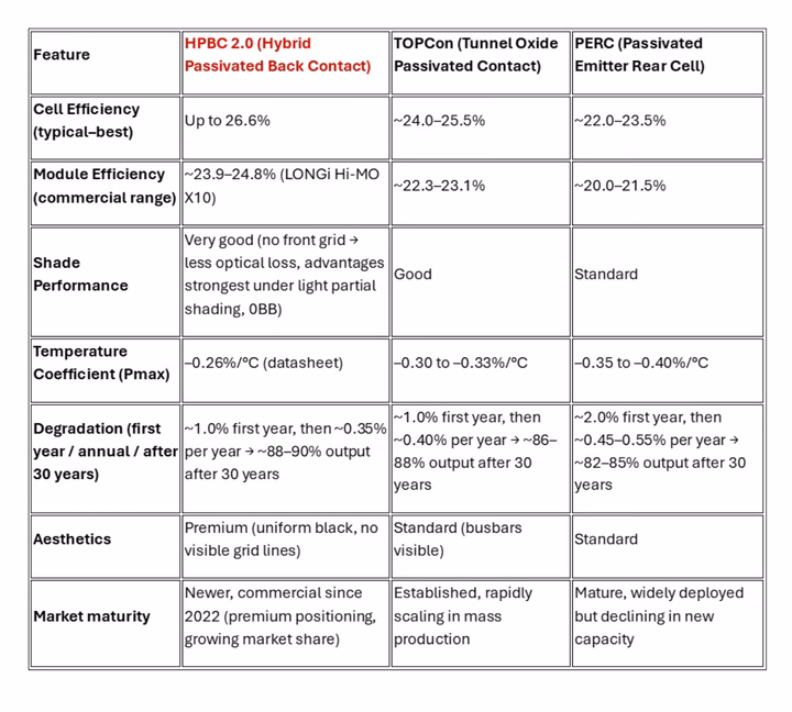 Comparison table of HPBC 2.0, TOPCon, and PERC solar technologies based on various features.