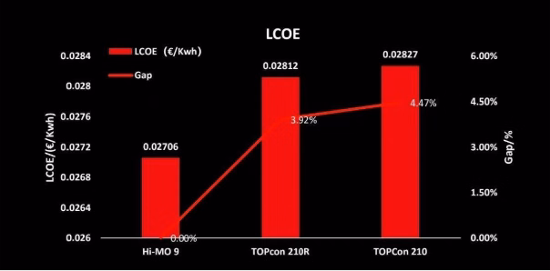 Bar chart showing LONGi Hi-MO 9 LCOE is lower than TOPCon, with gap percentage.