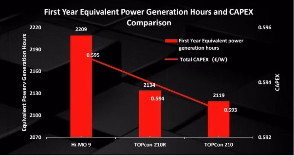 Bar chart comparing energy generation hours and CAPEX for Hi-MO 9 and TOPCon modules.