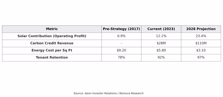 Table showing Aeon's solar strategy metrics: Solar Contribution, Carbon Credit Revenue, Energy Cost, and Tenant Retention from 2017 to 2028.