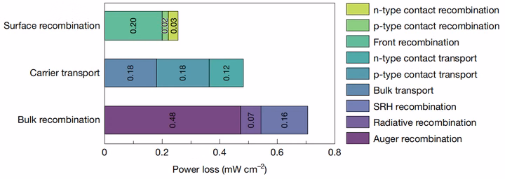 Bar chart showing power loss analysis of a solar cell, breaking down losses by recombination and transport mechanisms.