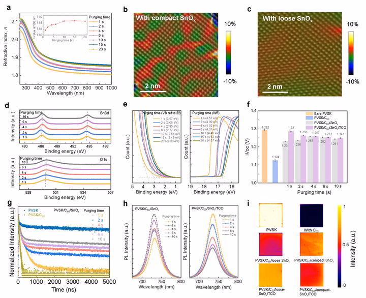 SnOx buffer layer's refractive index, XPS, and PL spectra as a function of purging time.