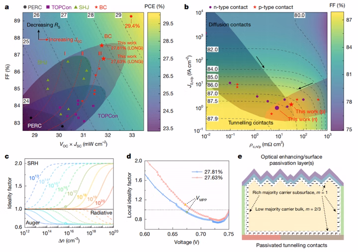 Graph showing solar cell efficiency (PCE) against Voc x Jsc and FF.