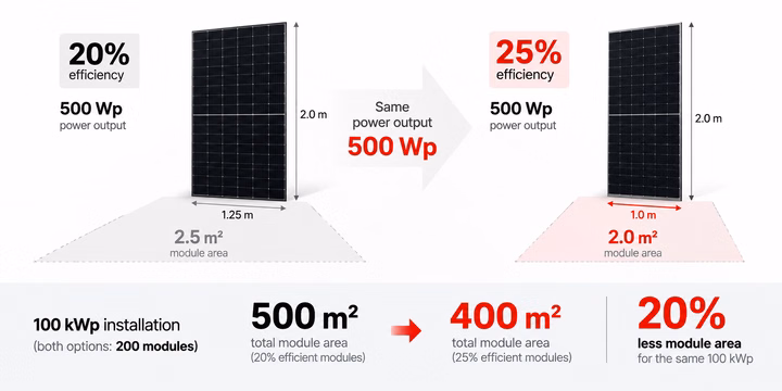 Comparison of 20% and 25% efficiency solar panels showing area savings for 100 kWp installations.