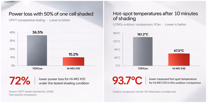 Comparison chart showing significantly lower power loss and hot-spot temperatures for LONGi Hi-MO X10 versus TOPCon modules.