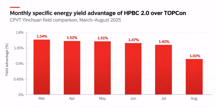 Monthly specific energy yield advantage of LONGi HPBC 2.0 modules compared to TOPCon at the Yinchuan field test.