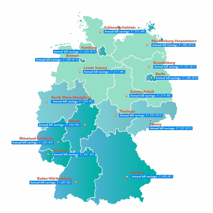 Mapa de Alemania que muestra los ahorros anuales en costes de electricidad de paneles solares residenciales por estado.