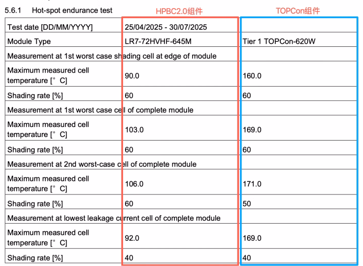 Table showing lower hot-spot temperatures for LONGi HPBC 2.0 modules versus TOPCon in TÜV endurance tests.