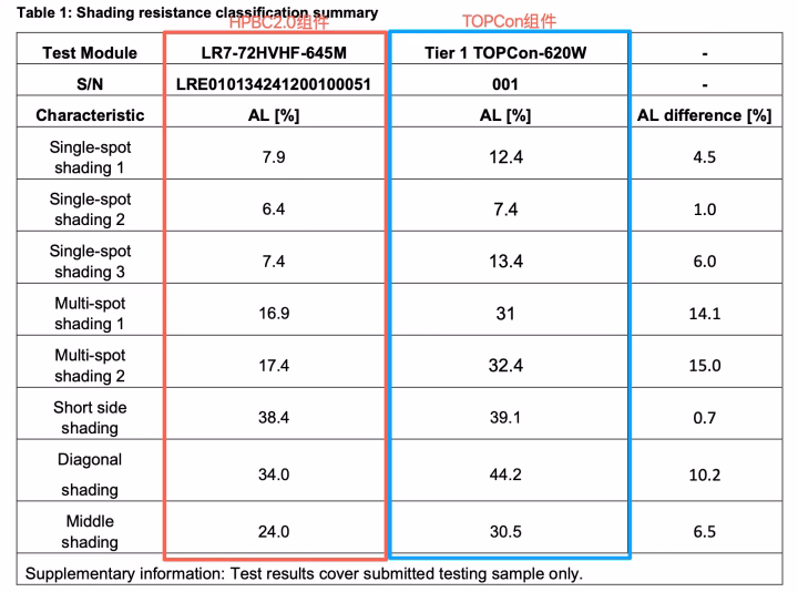 Table comparing shading resistance and power loss between LONGi HPBC 2.0 and TOPCon solar modules.