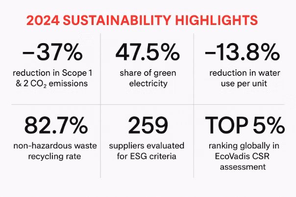 Graphic showing 2024 sustainability metrics for LONGi, including emissions reductions and supply chain ESG evaluations.